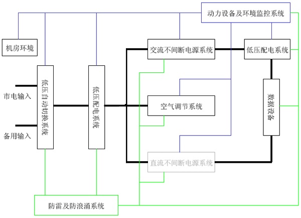 银行机房系统概述